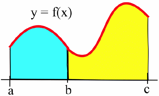 A graph of a red curve y=f(x) in the first quadrant, along with vertical black line segments extending from (a,0), (b,0) and (c,0) from the horizontal axis to the red curve, where a < b < c. The region enclosed by the red curve, the two leftmost black line segments and the horizontal axis is shaded cyan while the other enclosed region on the right is shaded yellow.