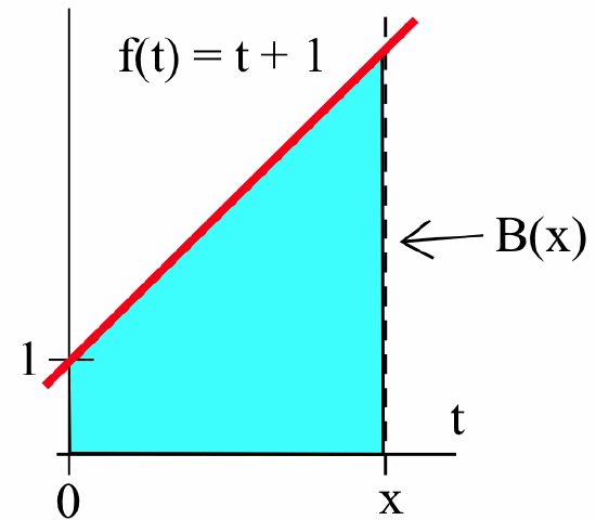 A graph of the red line f(t) = t+1 in the first quadrant, with black line segments extending from (0,0) and (x,0) up to the red line. The horizontal axis is marked as the t=axis. The region below the red line, above the t-axis and between the black line segments is shaded cyan. An arrow points to the cyan region with the label 'B(x).'