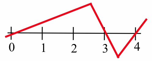 A red, piecewise-linear curve rises with a shallow slope from (0,0) to a cusp at x=2.6, then falls sharply through (3,0) to a low point at x = 3.4, then rises slightly less sharply through (4,0).