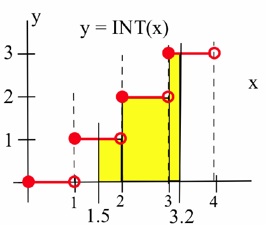 A graph of the piecewise-linear red function y=INT(x) on a [0,4.5]X[-0.5,3.5] grid, consisting of horizontal line segments beginning with a closed dot and ending with an open dot. The first runs from (0,0) to (1,0), the second from (1,1) to (2,1), and so on. Vertical dashed-black half-lines rise from (1,0), (2,0), (,0) and (4,0). Three yellow-shaded rectangles rise from the horizontal axis to the red curve between x = 1.5 and x = 3.2.
