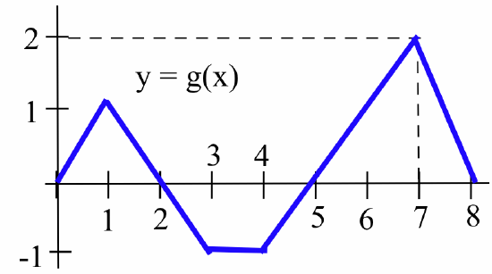 A blue piecewise-linear function y=g(x) rises from (0,0) to (1,1), then falls to (3,-1), moves horizontally to (4,-1), rises to (7,2) and falls to (8,0). Dashed-black line segments extend from (0,2) to (7,2) and from (7,0) to (7,2).
