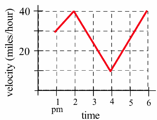 A piecewise-linear red graph rises from (1,30) to (2,40), falls from (2,40) to (4,10), and rises from (4,10) to (6,40). The horizontal axis has label 'time' with tick marks at '1 pm,' 2, 3, 4, 5 and 6. The vertical axis has label 'velocity (miles/hour).'