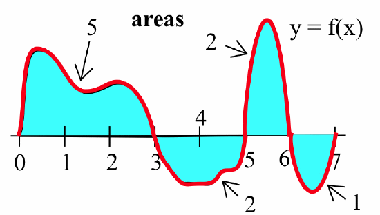 A wavy red curve y=f(x) rising from (0,0) to peaks and valleys above the horizontal axis, then descending through (3,0) to take on negative values before rising again through (5,0) to reach a peak, then descedning through (6,0) to a negative low point and rising again to (7,0). The bounded regions between the red curve and the horizontal axis are shaded cyan. An different arrow points to each of the four regions with the labels (from left to right) 5, 2, 2 and 1. A caption reads 'areas.'