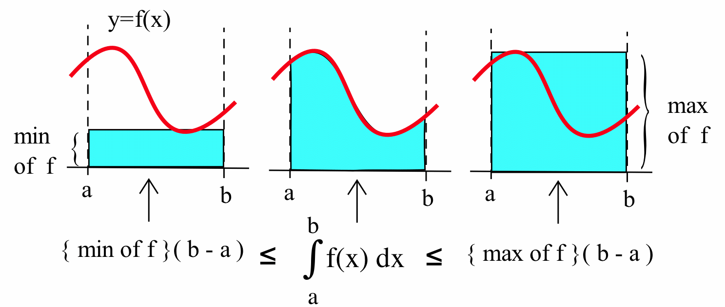 Three versions of a graph of a red curve y=f(x) above the horizontal axis, with vertical dashed-black lines extending upward at x=a and x=b. The leftmost graph includes a cyan-colored rectangle between these dashed lines with height 'min of f' with its top side just touching the lowest point on the red curve. In the rightmost graph, the rectangle has height 'max of f' with its top side just touching the highest point on the red curve. The middle graph has the region below the red curve, above the horizontal axis and between the dashed lines shaded cyan. Three arrows each point to one of the regions with a a label. The first is '{min of f}(b-a),' which is less than or equal to the second. The second is the integral of f(x) dx from a to b, which is less than the third, '{max of f}(b-a).'