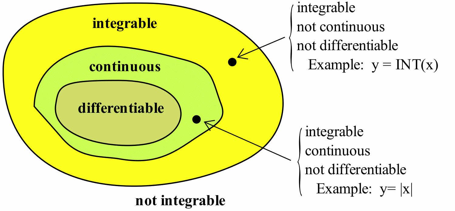 Three concentric blobs. The innermost is shaded olive green and labeled 'differentiable,' the middle blob shaded light green and labeled 'continuous,' and the outermost shaded yellow and labeled 'integrable.' An arrow points to a dot in the yellow region with the label 'integrable, not continuous, not differentiable, Example: y=INT(x).' Another arrow points to a dot in the light-green region and is labeled 'integrable, continuous, not differentiable, Example: y=|x|.'