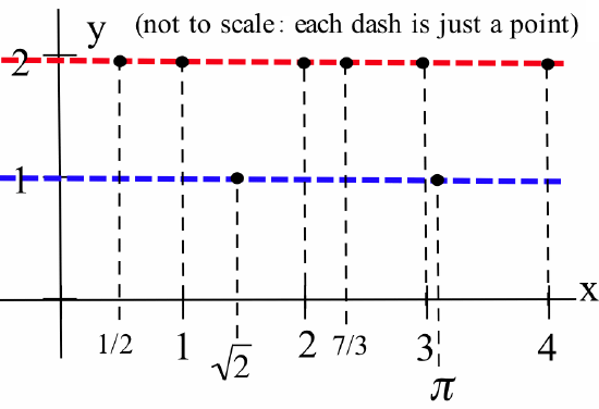 A graph used to illustrate a piecewise function that distinguishes between rational and irrational numbers. The graph shows a dashed red line at y=2 and a dashed blue line at y=1. Plotted points corresponding to rational x-values (like 1/2, 1, 2, 7/3, 3, 4) are on the dashed red line at y=2. Plotted points corresponding to irrational x-values (like square root of 2, pi) are on the dashed blue line at y=1. The note states: "(not to scale: each dash is just a point)."