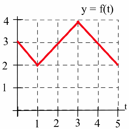 A piecewise-linear red curve y=f(t) graphed in the first quadrant of the t-y plane that goes from (0,2) to (1,2) to (3,4) to (5,2).