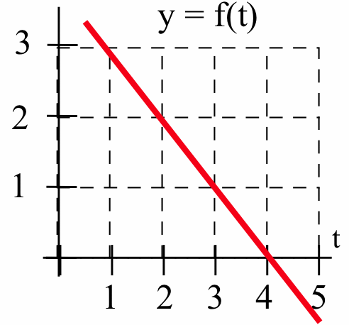 A linear red curve y=f(t) graphed in the first quadrant of the t-y plane that passes through (1,3) and (5,-1).