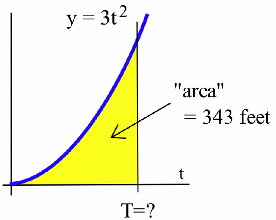 A graph of the blue curve y=3t^2 in the first quadrant with a black vertical line at T=? on the horizontal t-axis. The region below the blue curve, to the left of the black line and above the t-axis is shaded yellow. An arrow points to this region with the label "area" = 343 feet.