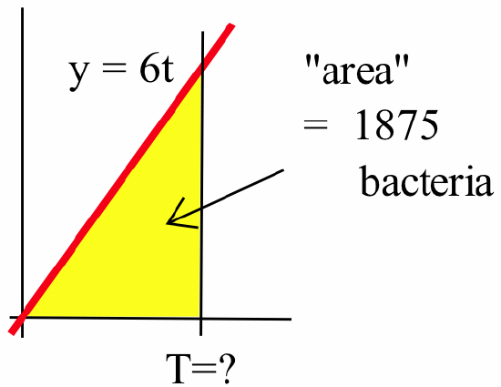 A graph of the red curve y=6t in the first quadrant with a black vertical line at T=? on the horizontal t-axis. The region below the red curve, to the left of the black line and above the t-axis is shaded yellow. An arrow points to this region with the label "area" = 1875 bacteria.