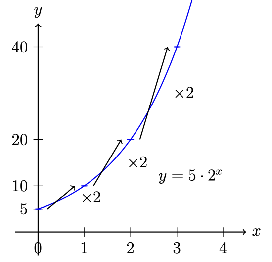 exponential function of 5 times 2 to the x, shows that every time x increases by 1, the value of y is double (times 2) the value it had.