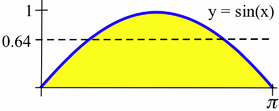 The blue curve y=sin(x) graphed for x between 0 and pi, along with a dashed-black horizontal line at y=0.64. The region below the curve and above the x-axis is shaded yellow.