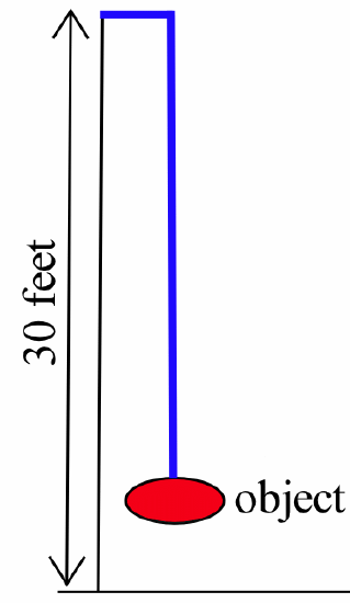 A black vertical line segment extends from a black horizontal line segment. A double arrow indicates the height of the vertical segment is 30 feet. A short blue line segment extends horizontally from the top of the black vertical segment, then a longer blue line segment extends down from the end of the short blue segment to a red-shaded oval labeled 'object.'