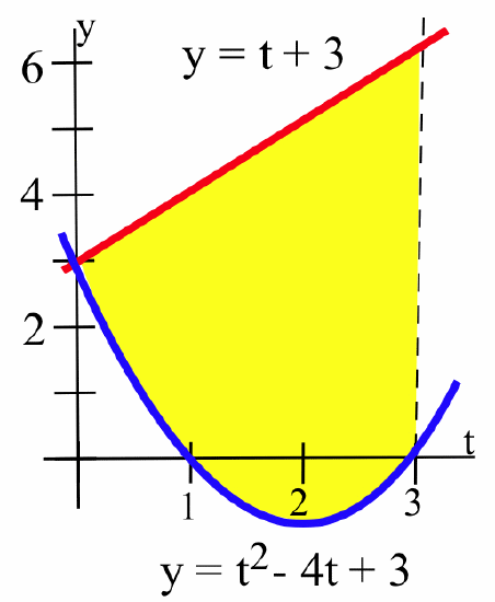 A red line y=t+3 and a blue curve y=t^2-4t+3 on a [0,3.5]X[-1,6.5] grid with a dashed-black vertical line at x=3. The region below the red line, above the blue curve and to the left of the dashed line is shaded yellow.