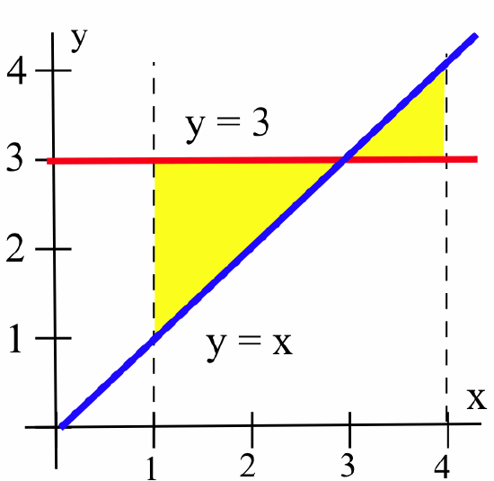 A red line y=3 and a blue line y=x in the first quadrant with dashed-black vertical lines at x=1 and x=4. The triangular region below the red line, above the blue line and to the right of the x=1 line is shaded yellow, as is the triangular region below the blue line, above the red line and to left of the x=4 line.