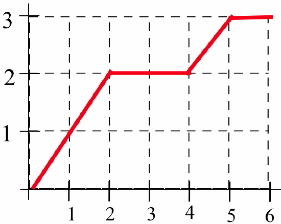 A red piecewise-linear curve that goes from (0,0) to (2,2) to (4,2) to (5,3) to (6,3).