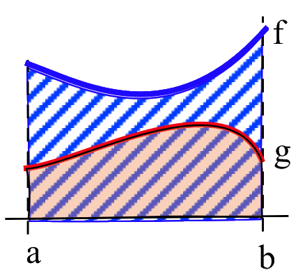 A blue curve f above a red curve g, both above the horizontal axis between dashed-black vertical line segments extending from the axis up to f at a and b (with a < b). The region between f and the axis is marked with blue hashes and the region between g and the axis is shaded pink.