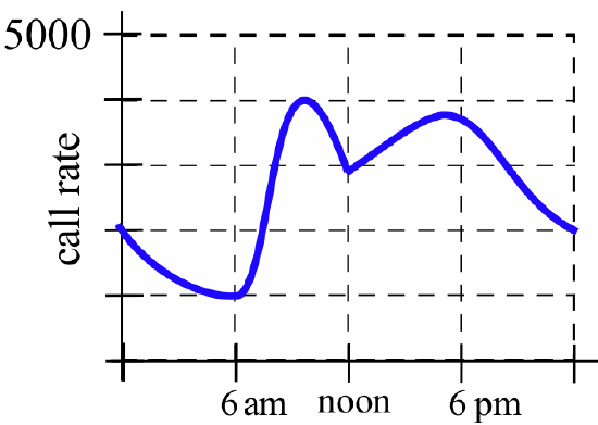 A blue curve on grid with a horizontal axis indicating times at midnight, 6 am , noon, 6 pm and midnight. The vertical axis is labeled 'call rate' and extends from 0 to 5000. The curve begins at midnight at a height of 2000, curves downward in a U shape to 1000 at 6 am, then upward to a peak and back down to a cusp at noon at a height of 3000, then continues to a peak near 3800 just before 6 pm, then continues downward to 2000 at midnight.