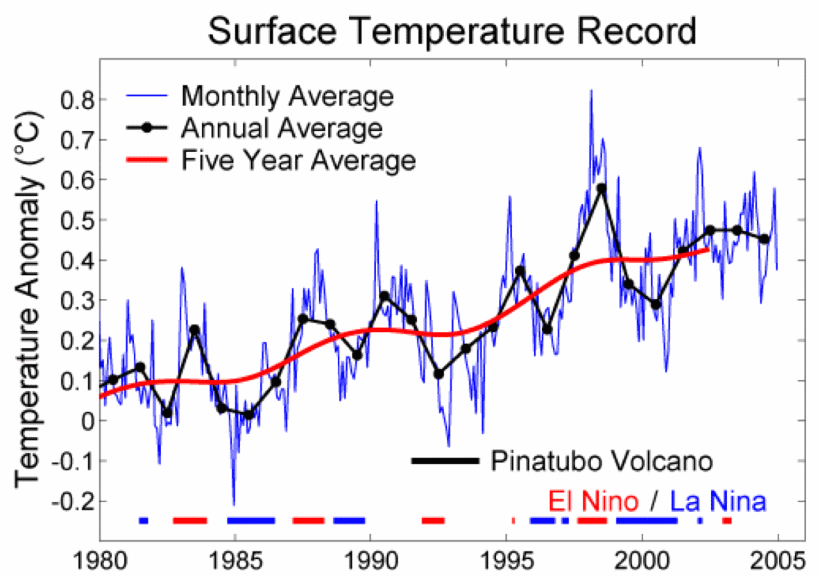A graph of three curves on a [1980,2006]X[-0.3,0.9] grid, with the vertical axis labeled 'Temperature Anomaly (degrees C)" and a caption above the graph that reads "Surface Temperature Record." A very jagged blue curve represents "Monthly Average." A less jagged black curved connecting black dots that correspond to each year represents "Annual Average," and a smooth red curve represents "FIve Year Average." A black horzional line segment below the graphs between 1992 and 1994 indicated "Pinatubo Volcano" and various red and blue horiztonal line segments indicate time frames corresponding to "El Nino" and "La Nina," respectively.