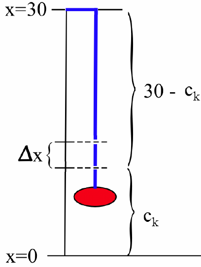 A black vertical line segment extends from a black horizontal line segment, starting at a height of x=0 and ending at x=30. A short blue line segment extends horizontally from the top of the black vertical segment, then a longer blue line segment extends down from the end of the short blue segment to a red-shaded oval. A section of the long blue line segment is partitioned with parallel horiztonal dashed-black lines that are Delta x units apart. A brace indicates that the bottom of this section is c_k units high and that the distance from the bottom of the section to the x=30 is 30-c_k.