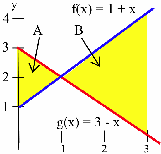 A graph of the red line g(x) = 3-x and the blue line f(x) = 1+x on a [0,3]X[0,4] grid, with a dashed-black vertical line segment between (,0) and (3,4). The triangular regions between the lines are shaded hellow. Arrows point to left and right triangles with labels A and B, respectively.