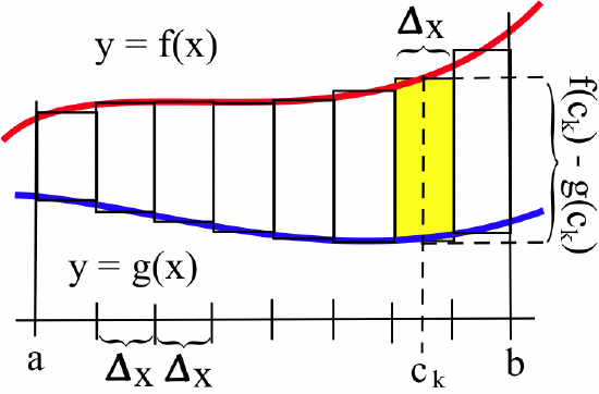 An upper red curve is labeled y = f(x) and a lower blue curve is labeled y = g(x). The x-axis shows an interval from a to b. The area between the two curves is filled with seven vertical rectangles of equal width. One specific rectangle is highlighted in yellow. Above this yellow rectangle, a horizontal bracket indicates its width and is labeled with the symbol Delta x. A vertical dashed line descends through the center of the yellow rectangle to a point on the x-axis labeled c_k. To the right, a large vertical bracket indicates the height of this rectangle and is labeled f(c_k) - g(c_k). Additional horizontal brackets along the x-axis are also labeled Delta x.