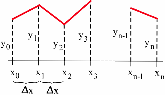 Red line segments connected at the endpoints above a horizontal axis with tickmarks at x = x_0, x_1, x_2, x_3, then a dashed line segment, then x_(n-1) and x_n. Dashed-black vertical line segments extend from these tickmarks up to the points where the red line segments join together, labeled y_0, y_1, y_2, y_3, y_(n-1) and y_n. Braces indicate that the tickmarks on the x-axis are spaced Delta x units apart.