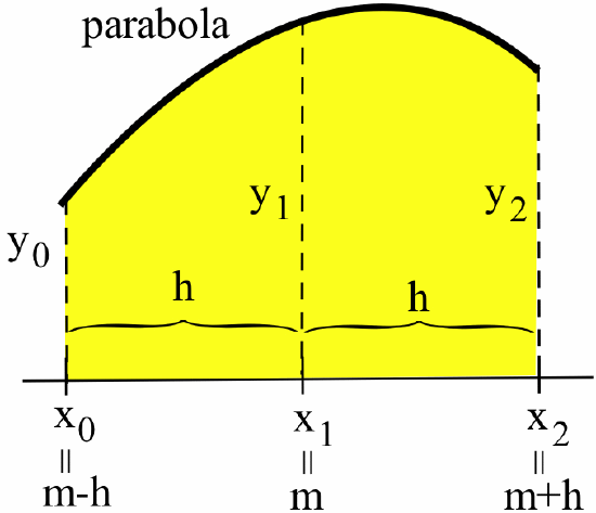 A black parabola opening down above a horizontal axis with tickmarks at x_0=m-h, x_1=m and x_2=m+h. Braces indicate that the distance between x_0 and x_1, as well as x_1 and x_2, is h. Dashed-black vertical line segments extend upward from each tickmark to the parabola, with heights y_0, y_1 and y_2. The region between the parabola, axis and outermost dashed line segments is shaded yellow.