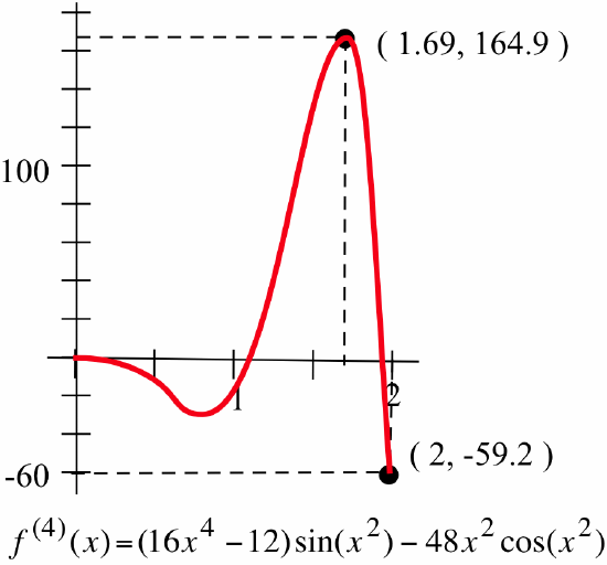 A red graph of the fourth derivative of f(x), with black dots at (1.69,164.9) and (2,-59.2), with dashed-black vertical line segments extending from the axes to those two points, the max and min, respectively.