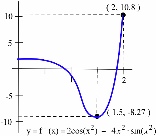 A blue graph of y=f''(x)=2cos(x^2)-4x^2*sin(x^2) on a [0,2]X[-10,12] grid with black dots at (1.5,-8.27) and (2,10.8), with dashed-black vertical line segments extending from the axes to those two points, the min and max, respectively.