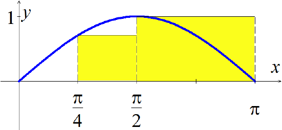 A graph of a blue, concave-down curve in the first quadrant rising from (0,0) to a peak at (pi/2,1), then falling to (pi,0). Horizontal dashed-black line segments extend from (pi/4,0.71) to (pi/2,0.71) and from (pi/2,1) to (pi,1). Dashed-black vertical line segments extend from the ends of the horizontal line segments down to the x-axis. The rectangular regions abounded by the dashed segments and the x-axis are shaded yellow.
