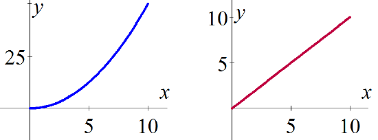 Two graphs in the first quadrant: a blue graph of y=0.5x^2 is on the left and a red graph of y=x is on the right.