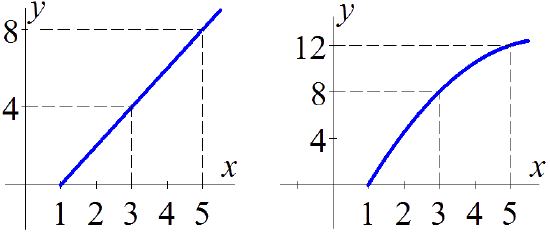 Two blue graphs with tickmarks on the x-axis at 1, 2, 3, 4 and 5. The left graph has tickmarks on the vertical axis at 4 and 8, with linear curve starting at (1,0) and passing  through (3,4) and (5,8); dashed-black vertical and horizontal line segments extend from the axes to the points (3,4) and (5,8). The right graph has tickmarks on the verical axis at 4, 8 and 12, with the curve starting in an inverted-U shape at (1,0), passing through (3,8) and (5,12) before beginning to flatten out; dashed-black vertical and horizontal line segments extend from the axes to the points (3,8) and (5,12).