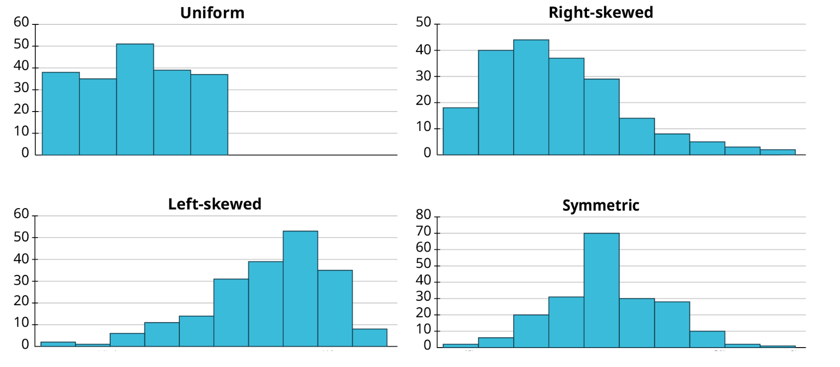 5.3: Frequency Tables and Histograms - Mathematics LibreTexts