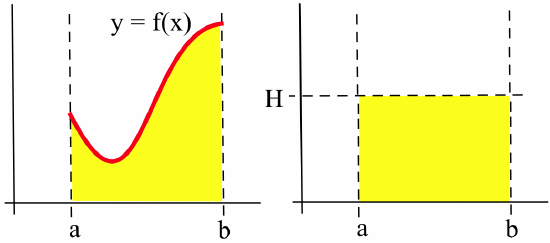 Two side-by-side graphs, both in the first quadrant with dashed-black vertical lines at x=a and x=b. The left graph has a red curve y=f(x) between a and b, with the region below the red curve, between the dashed lines and above the x-axis shaded yellow. The right graph has a dashed-black horizontal line at y=H with the rectangular region bounded by the dashed lines and the x-axis shaded yellow.