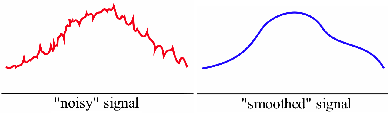Two side-by-side graphs. The one on the left has a jagged red curve above the horizontal axis labeled "noisy" signal. The one on the left has a smooth blue curve with the same basic contour as the jagged red curve, labeled "smoothed" signal.