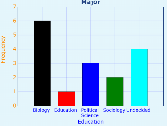 Bar graph showing frequency of college majors: Biology has the highest frequency, followed by Undecided, Sociology, Political Science, and Education.