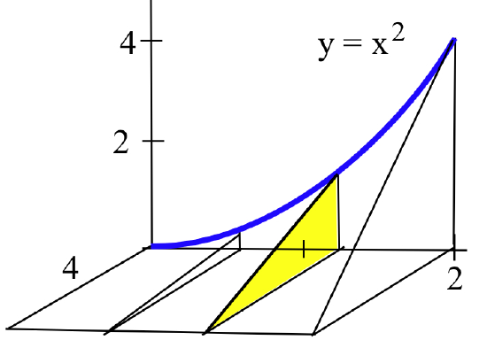 A solid with triangular cross-sections. The base lies in the horizontal xy-plane, forming a rectangle that extends from 0 to 2 on the x-axis and from 0 to 4 on the z-axis. A thick blue curve representing the function y = x^2 defines the height of the solid along one edge, starting at the origin (0,0) and rising to a height of 4 at the x-value of 2. A representative triangular cross-section is shaded in yellow. This triangle stands vertically, with its height determined by the blue curve y = x^2 and its base stretching across the full width of the depth axis, which is marked with the number 4. Black wireframe lines outline the rest of the shape, showing how these triangular slices decrease in size as they move toward the origin, creating a wedge-like solid with a curved top. The vertical axis is labeled with tick marks at 2 and 4 to provide scale.