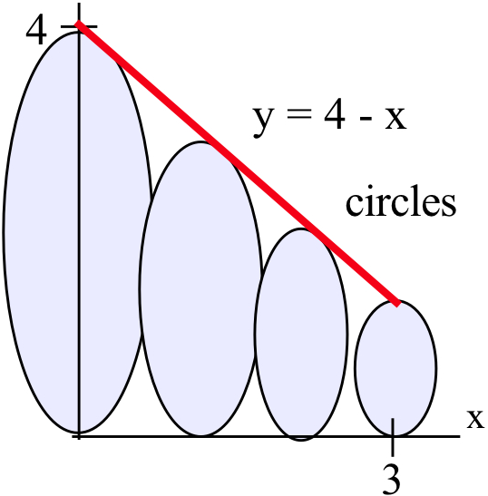 A red line segment y=4-x is shown for x between 0 and 3 in the xy-plane with a tickmark at x=3 on the x-axis and one at y=4 on the y-axis. Four purple-shaded disks are perpendicular to the xy-plane, with a diameter extending from the x-axis to the red line. The one furthest left is at x=0 and the one furthest right is at x = 3.