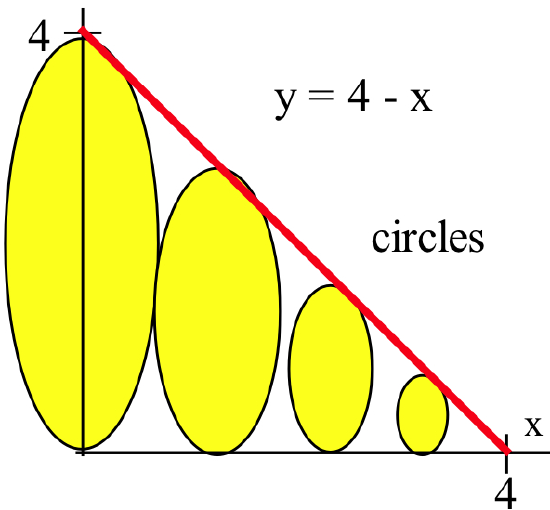 A red line segment y=4-x is shown for x between 0 and 4 in the xy-plane with a tickmark at x=4 on the x-axis and one at y=4 on the y-axis. Four yellow-shaded disks are perpendicular to the xy-plane, with a diameter extending from the x-axis to the red line. The one furthest left is at x=0.