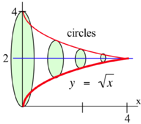 A red curve y=sqrt(x) is shown on a [0,4]X[0,4] grid in the xy-plane along with the blue horizontal line y=2 and another red curve that is the reflection of the first across the blue line. Four green-shaded disks labeled 'circles' are perpendicular to the xy-plane and centered on the blue line with a diameter extending between the red curves.