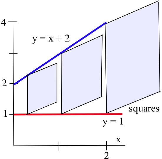 A red line y=1 and a blue line y=x+2 are shown on a [0,2]X[0,4] grid in the xy-plane. Three purple-shaded squares perpendicular to the xy-plane have their front bottom corner on the red line and their top front corner on the blue line. The one furthest right is at x=2.