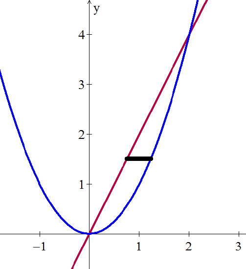 A blue graph of y = x squared and a red graph of the line y = 2x in the first quadrant with a black rectangle extending horizontally from one to the other near y = 1.5.