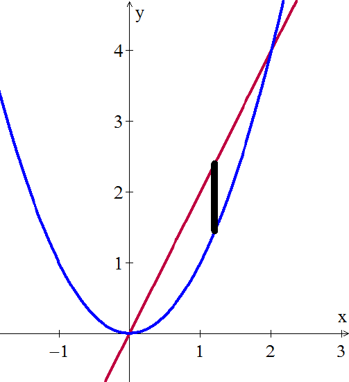 A blue graph of y = x squared and a red graph of the line y = 2x in the first quadrant with a black rectangle extending vertically from one to the other near x = 1.2.