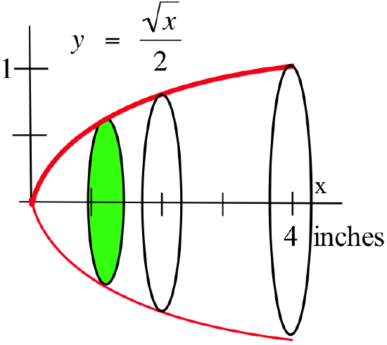 A red graph of y = square root of x, divided by 2, for x between 0 and 4, along with its mirror image across the x-axis (which has a tick mark with label '4 inches'). Three black circles have diameters extending from points on the upper curve to the mirror images of those points on the lower curves. The interior of one circle is shaded green.