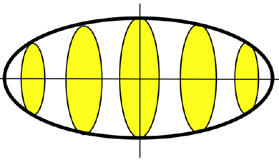 A black ellipse centered at the origin of the xy-plane, with four yellow-shaded disks perpendicular to the xy-plane and centered on the x-axis that tretch from the top of the ellipse to the bottom.