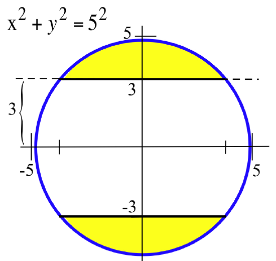 A blue circle x squared + y squared = 5 with horizontal black line segments in the circle at y = 3 and y = -3. The regions at top and bottom bounded  by the cicle and the lines are shaded yellow.