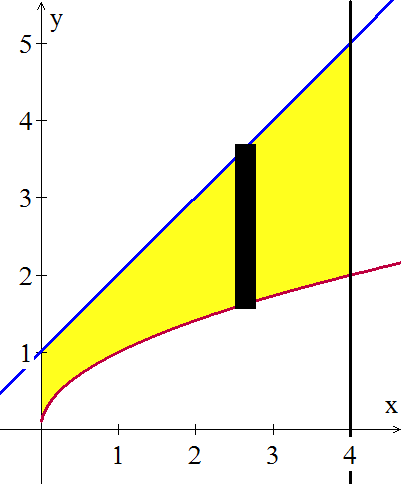 The region enclosed by a blue graph of y=x+1, a red graph of sqrt(x) and a black vertical line x=4 is shaded yellow. A thin black vertical rectangle extends up from the red curve to the blue line near x = 2.6.