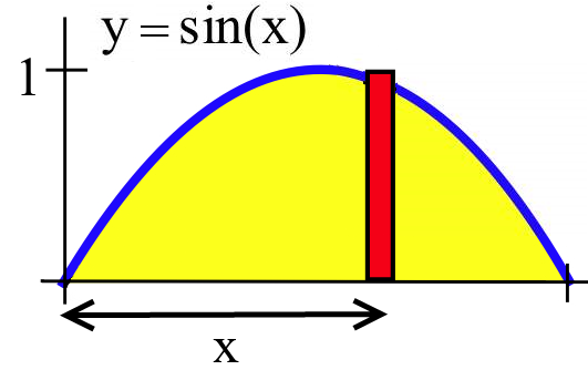 The region between a blue graph of y=sin(x), for x between 0 and pi, and the horizontal axis is shaded yellow. A red-shaded rectangle extends up from the horizontal axis to the blue curve at a distance x to the right of the vertical axis.