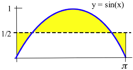 A blue graph of y=sin(x) for x between 0 and pi along with a dashed-black horizontal line at y=1/2. The region below the blue curve and above the dashed line is shaded yellow, as are the regions on each side below the dashed line and above the blue curve.
